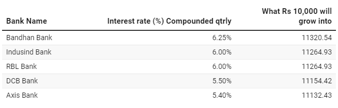 bank with highest interest